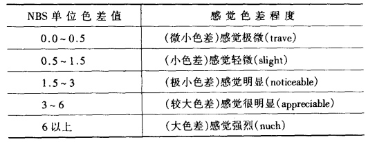 色差范围