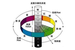 颜色表示的两种方法：混色系统表色法和显色系统表色法