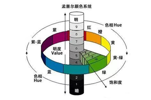 显色系统表色法