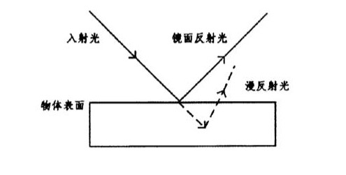 光与物体相互作用