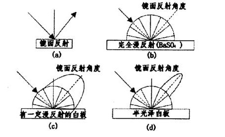 不同的空间分布的表面反射光