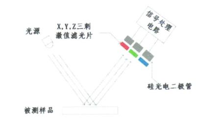 光电积分式测色仪器的原理