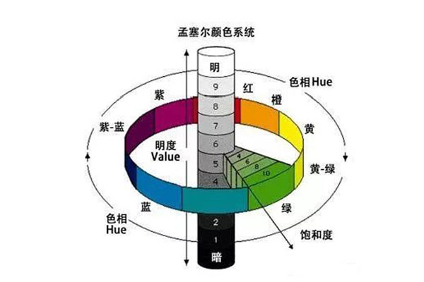 颜色怎么理解？颜色有哪三个基本属性？