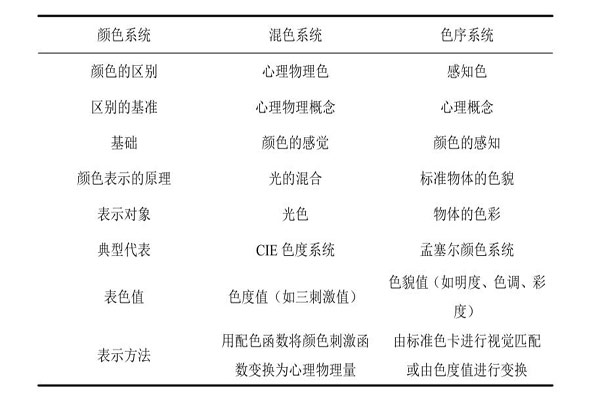 混色系统与色序系统的差别比较