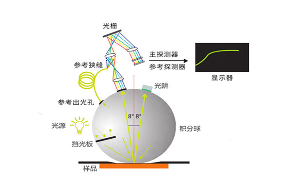 色差仪光路系统