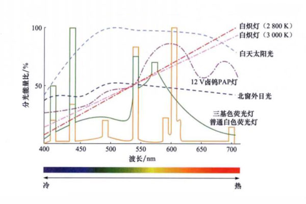 部分光源的分光分布图