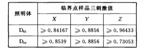 标准照明体D65和D50条件下临界点样品三刺激值