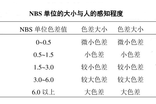 NBS单位的大小与人的感知程度01