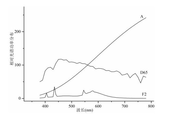 标准照明体的相对光谱功率分布