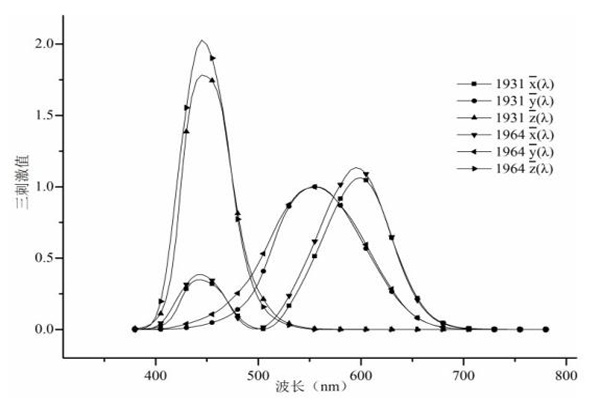 CIE1931和1964-标准色度观察者的光谱三刺激值曲线