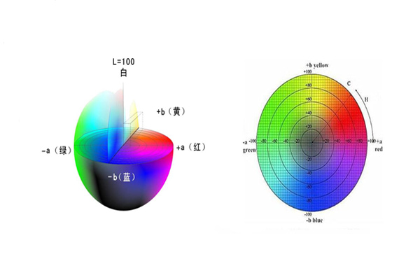 均匀颜色空间CIEL*a*b*的含义及色差公式