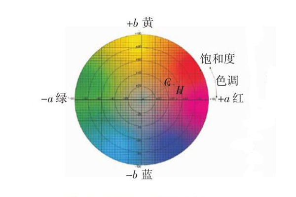 CIELab颜色空间和CIELuv颜色空间有什么不同？