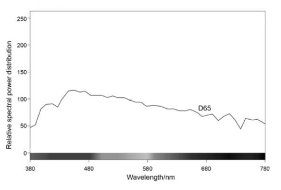 D65光源相对光谱功率分布