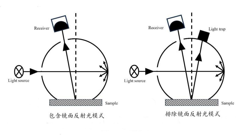 色差仪SCI、SCE模式