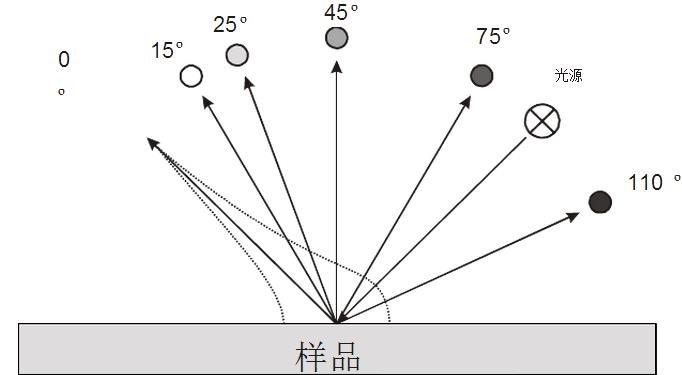 色差仪观察角度