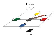 塑胶色差仪中△E△L△a△b四组色差数据的含义